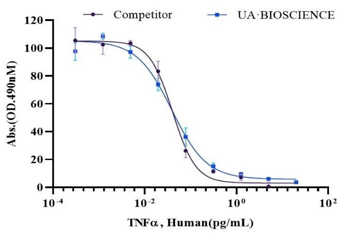 Recombinant Human TNF-α Protein