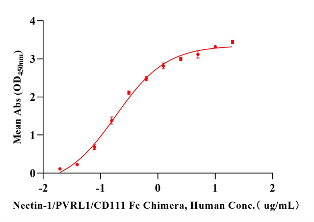 Nectin-1/PVRL1/CD111 Fc Chimera Protein, Human