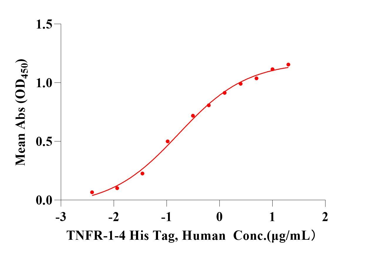 Recombinant Human TNF-α Protein