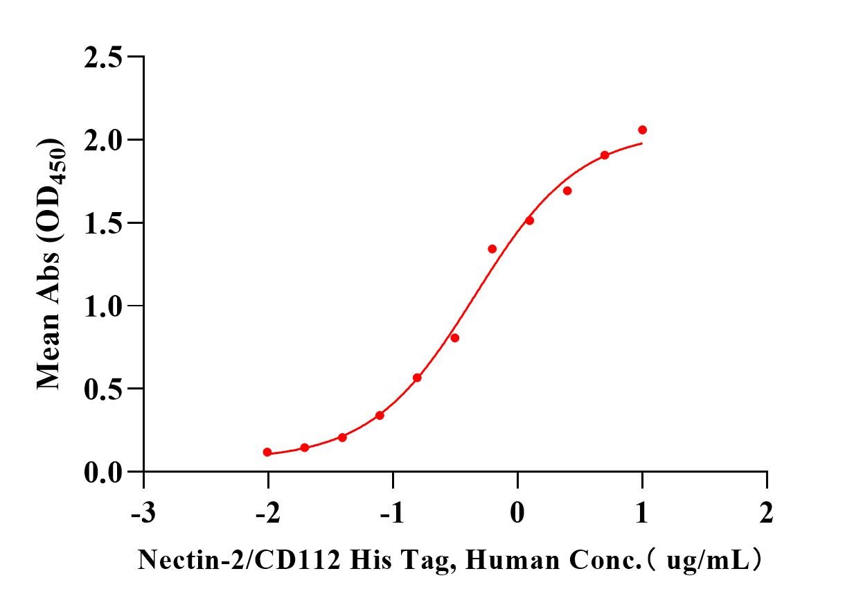 Nectin-2/CD112 His Tag Protein, Human