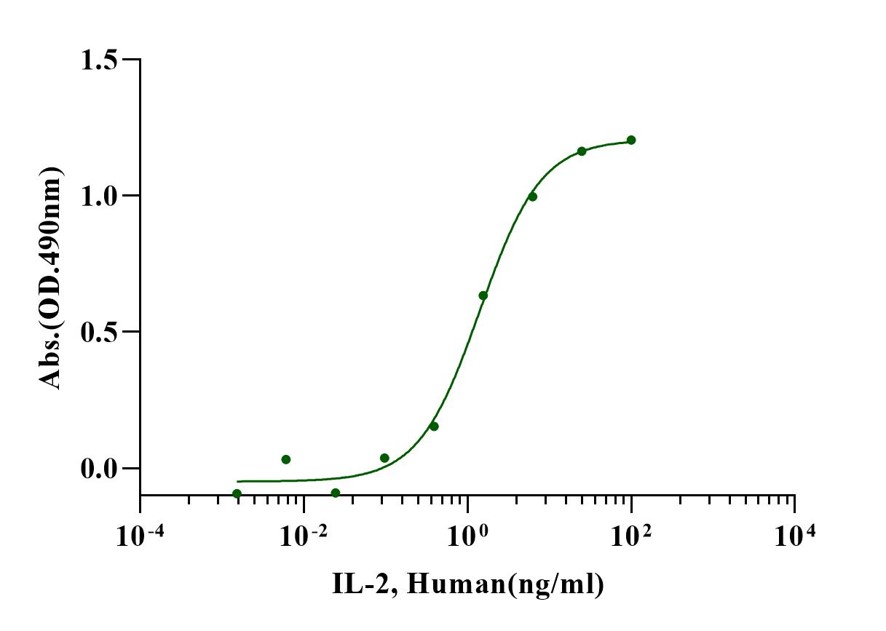 IL-2 Protein, Human