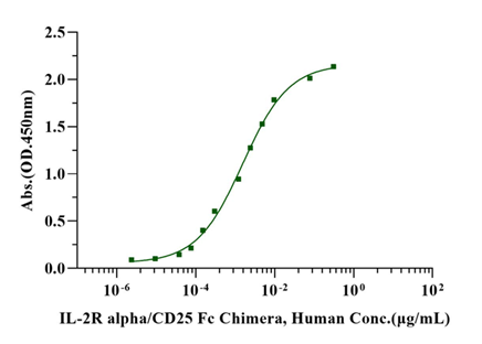 IL-2 Protein, Human